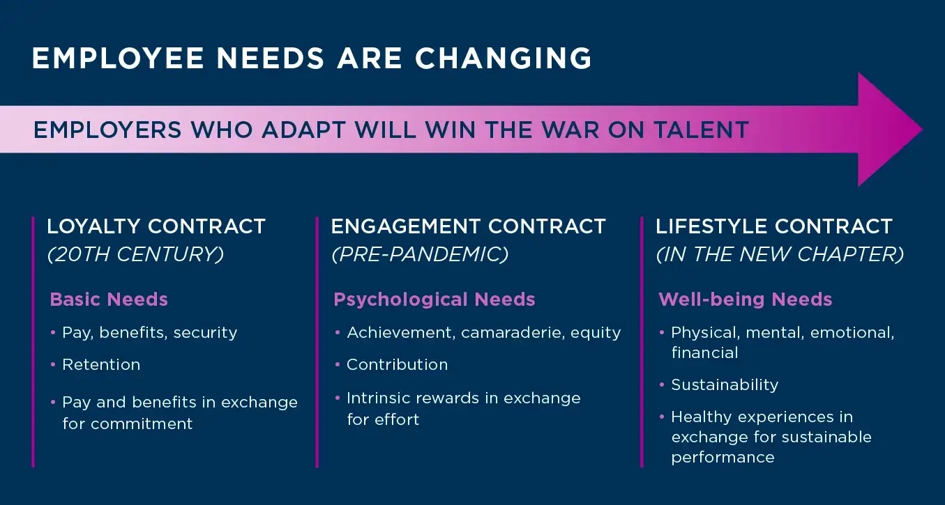 employee needs are changing