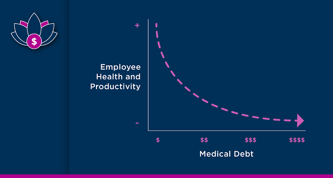 Graph depicting rising medical debt, declining employee health and productivity