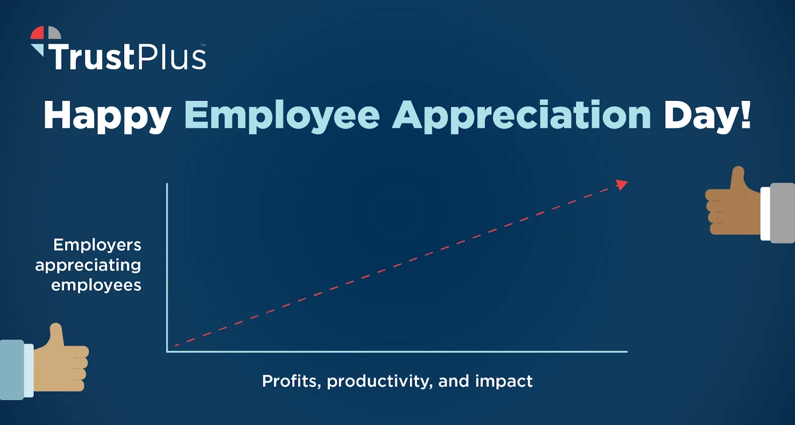 A graph demonstrates profits, productivity, and impact rising as appreciation for employees rises