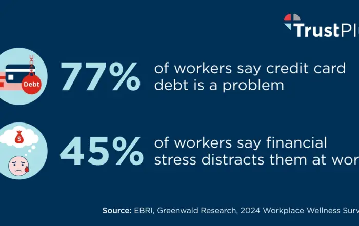 77% of workers say credit card debt is a problem